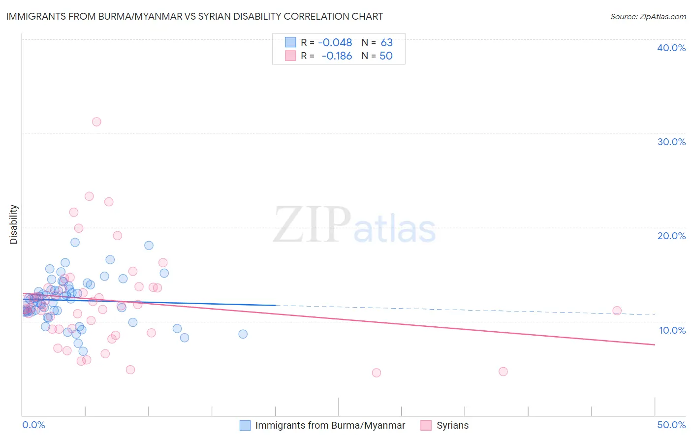 Immigrants from Burma/Myanmar vs Syrian Disability