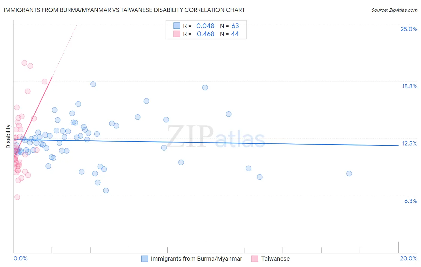 Immigrants from Burma/Myanmar vs Taiwanese Disability