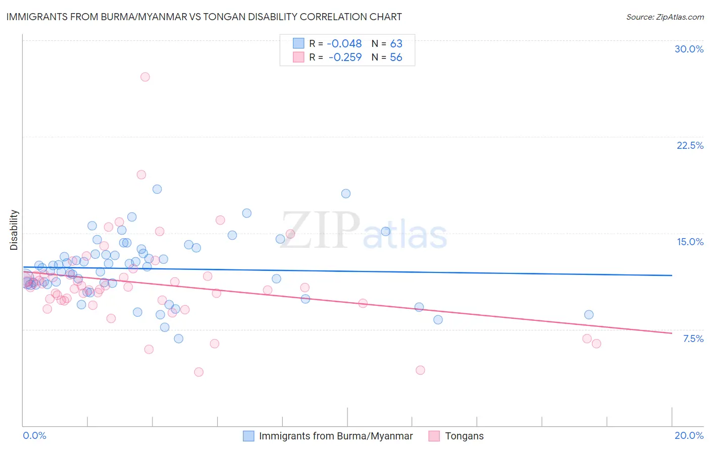 Immigrants from Burma/Myanmar vs Tongan Disability