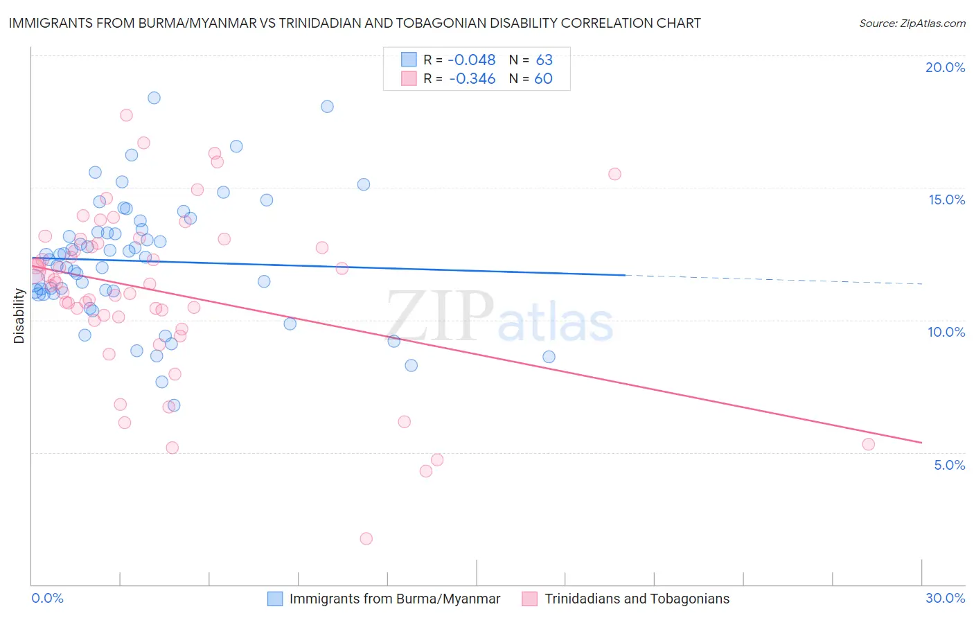 Immigrants from Burma/Myanmar vs Trinidadian and Tobagonian Disability