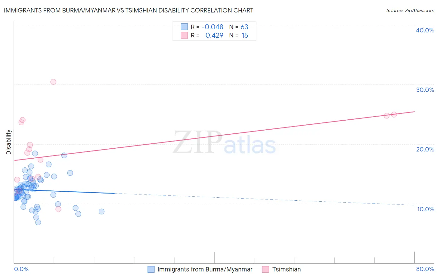 Immigrants from Burma/Myanmar vs Tsimshian Disability