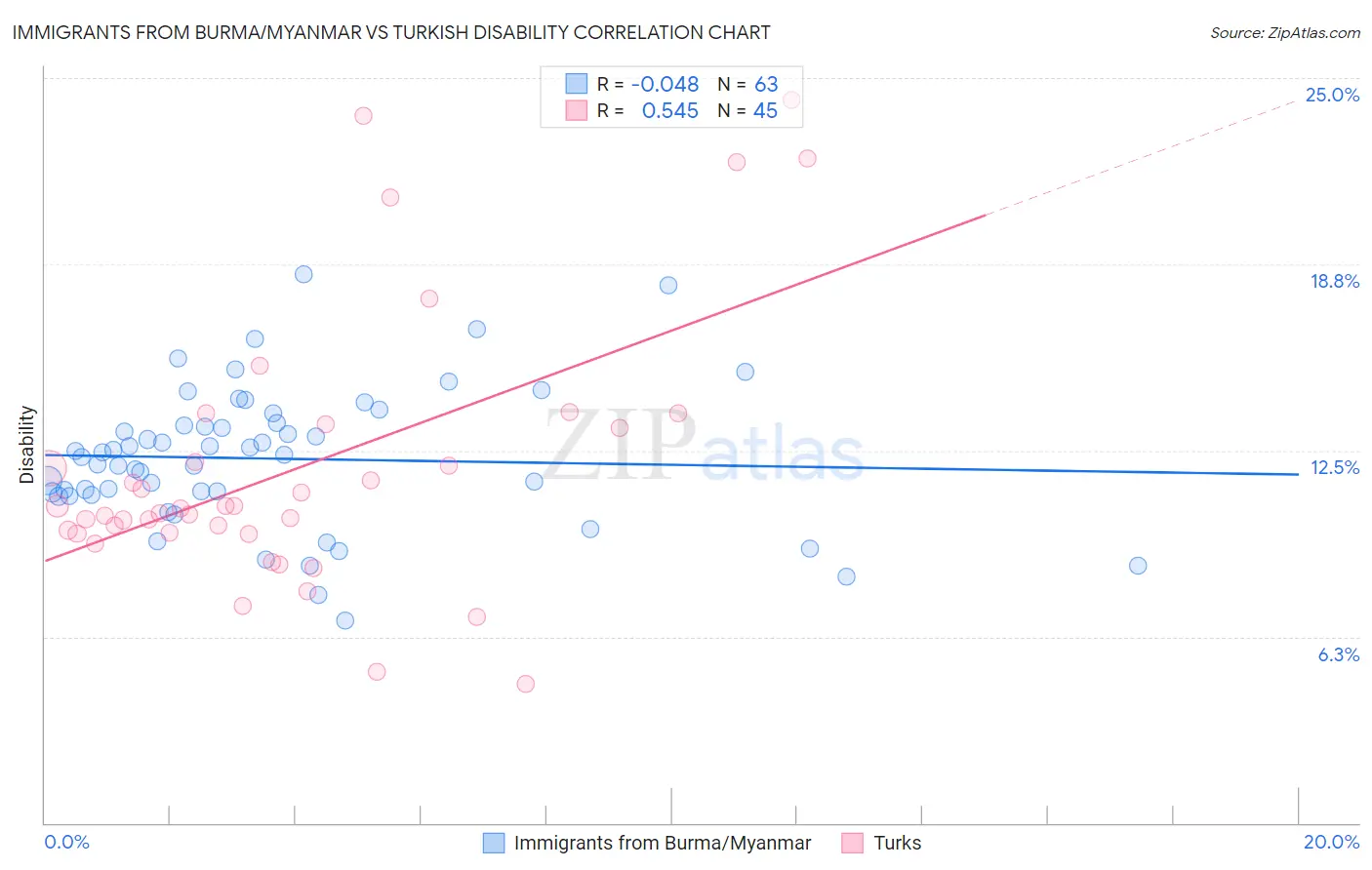 Immigrants from Burma/Myanmar vs Turkish Disability