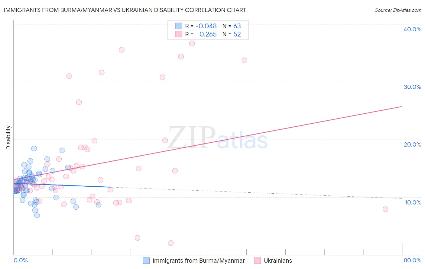 Immigrants from Burma/Myanmar vs Ukrainian Disability