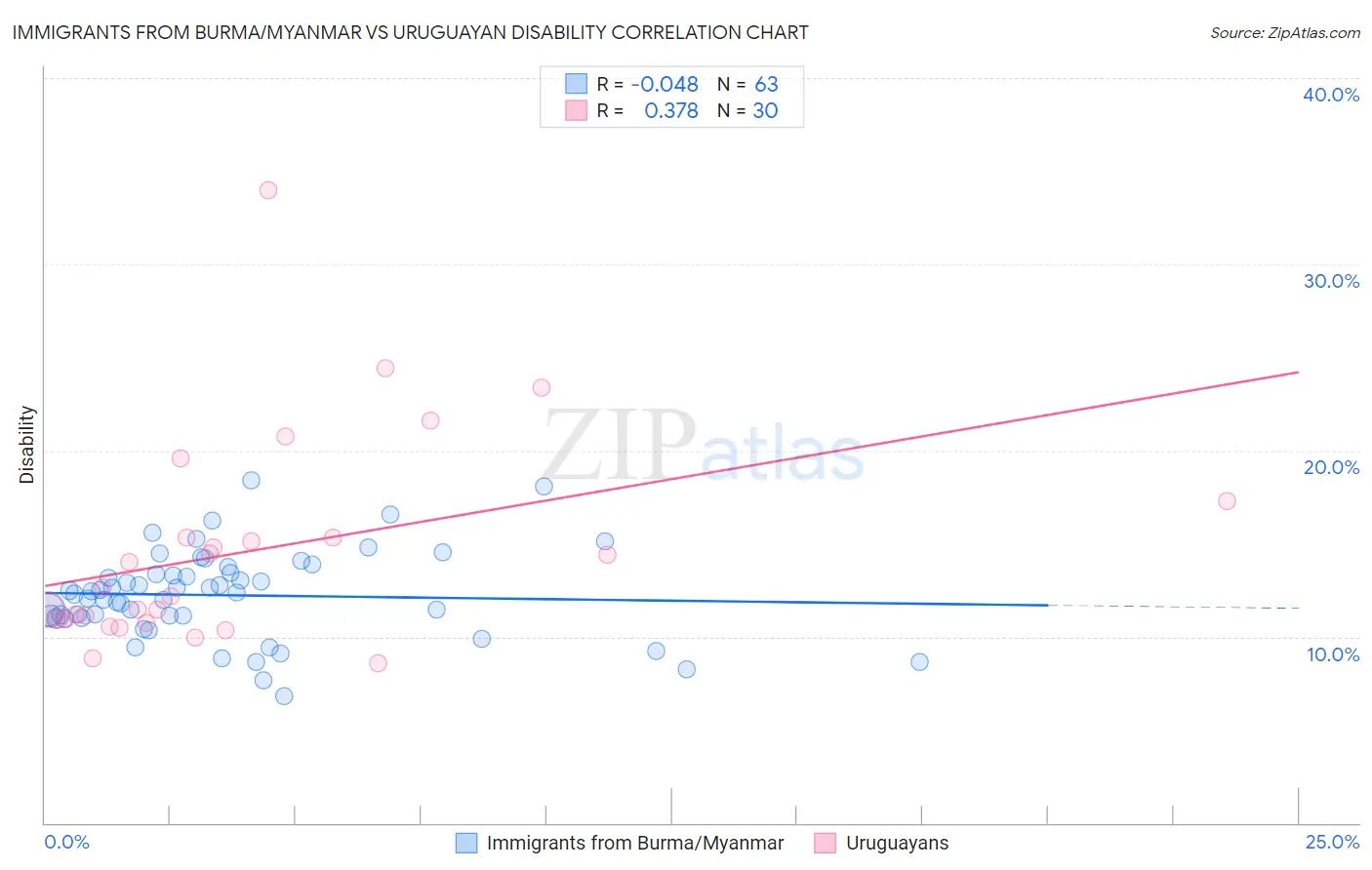 Immigrants from Burma/Myanmar vs Uruguayan Disability