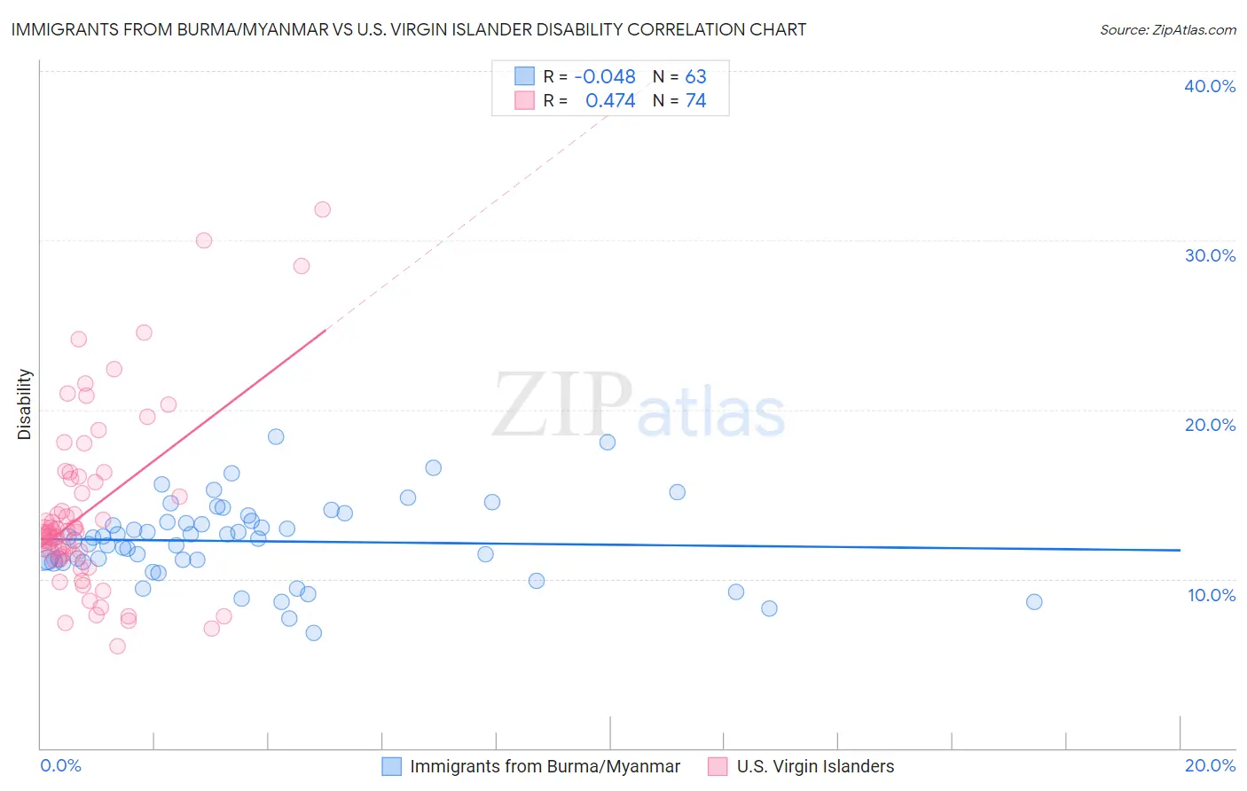 Immigrants from Burma/Myanmar vs U.S. Virgin Islander Disability