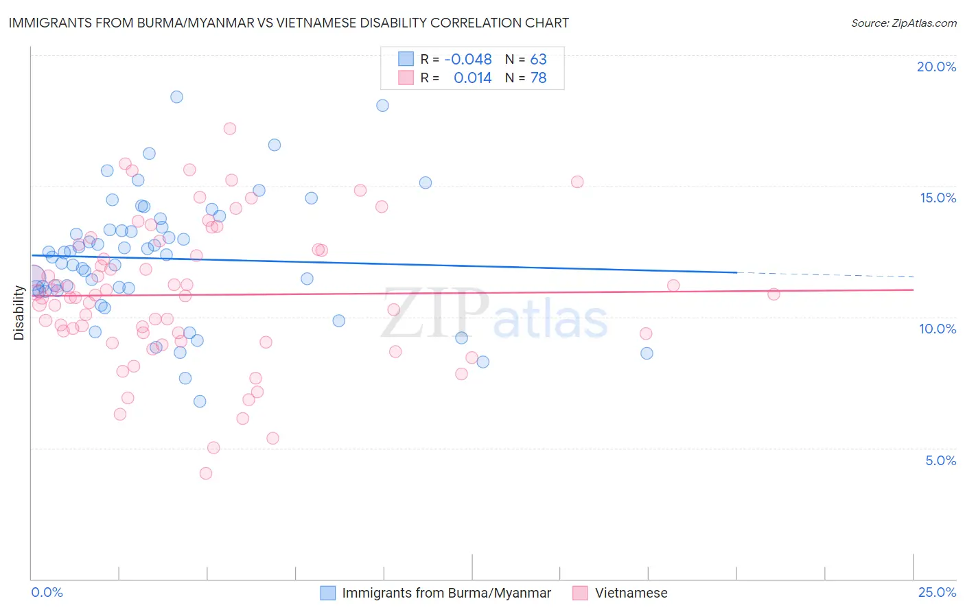 Immigrants from Burma/Myanmar vs Vietnamese Disability