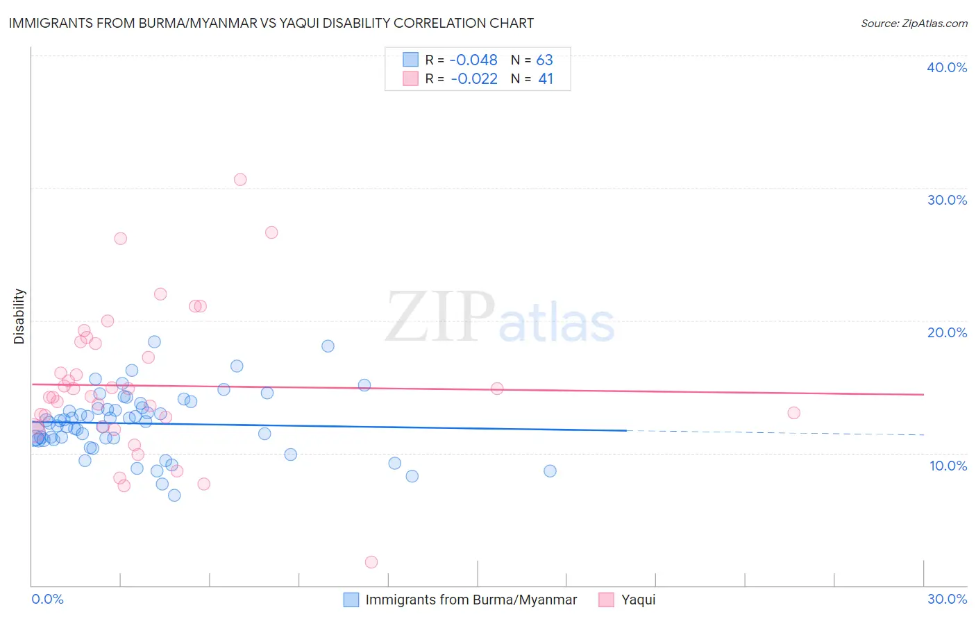 Immigrants from Burma/Myanmar vs Yaqui Disability