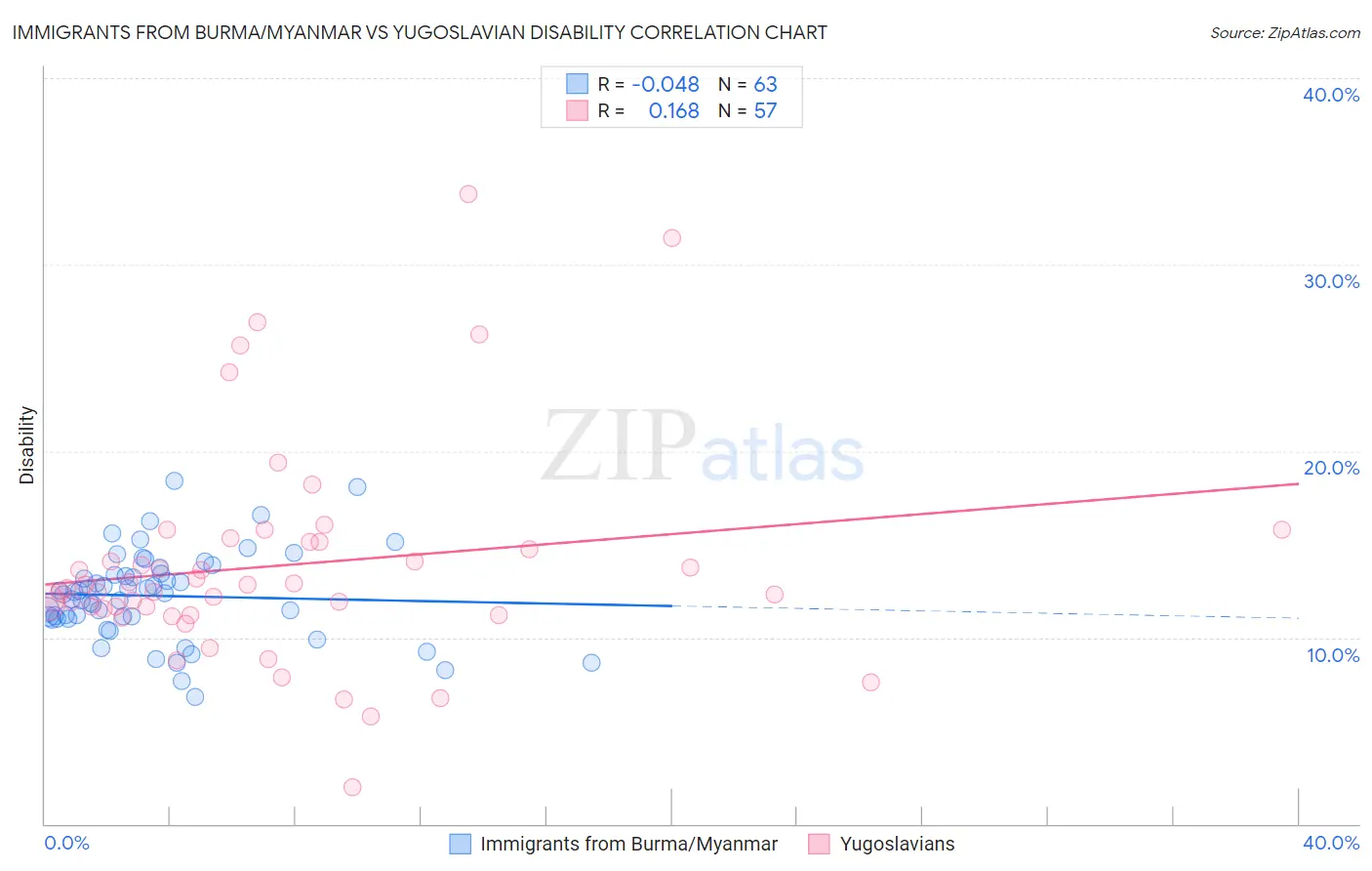 Immigrants from Burma/Myanmar vs Yugoslavian Disability