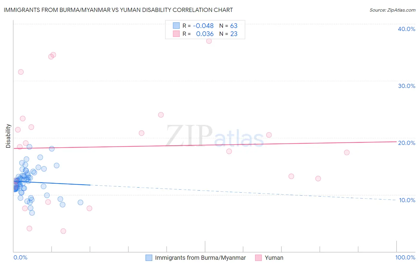 Immigrants from Burma/Myanmar vs Yuman Disability