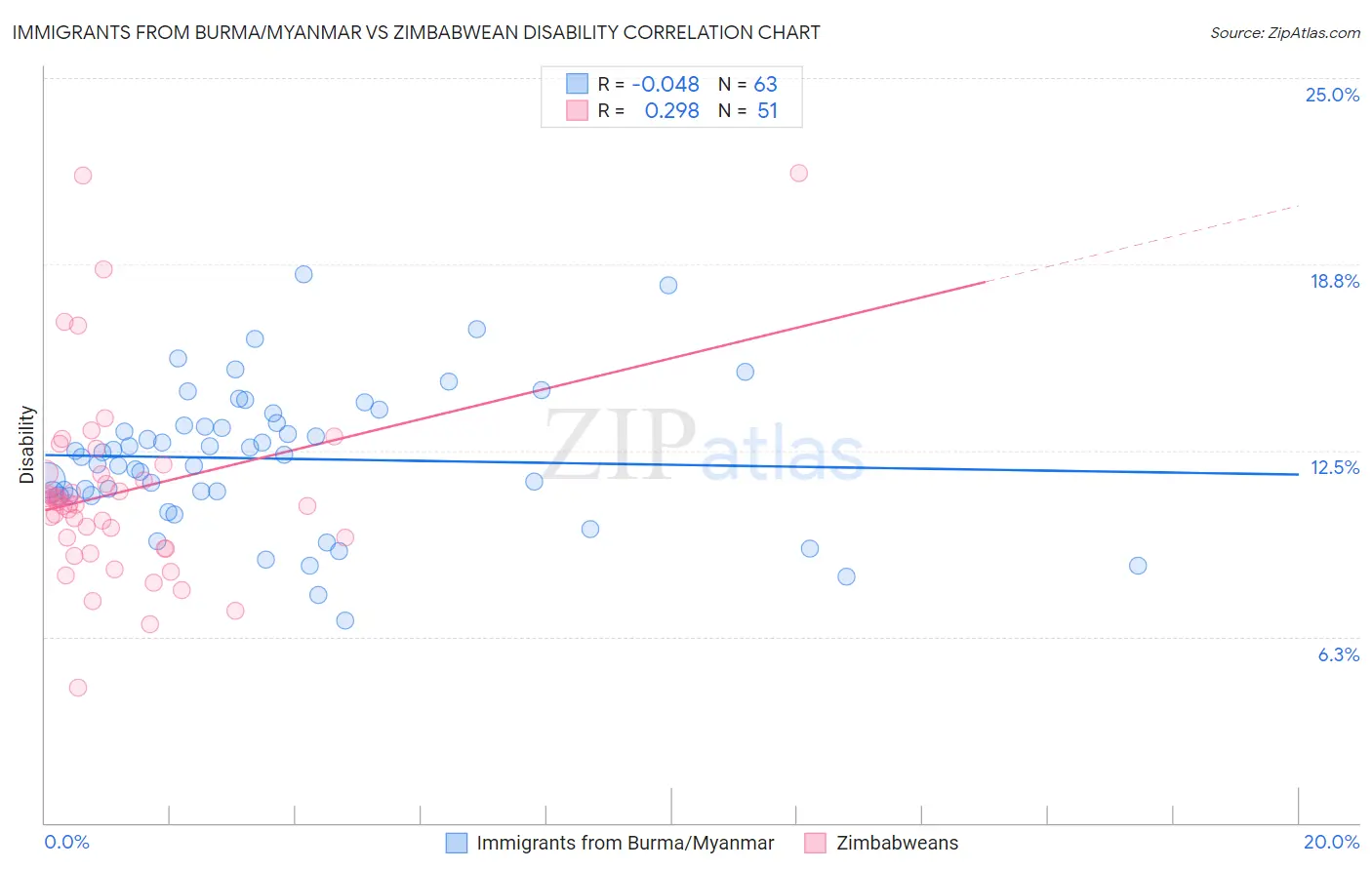 Immigrants from Burma/Myanmar vs Zimbabwean Disability