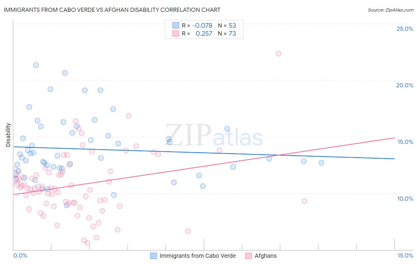 Immigrants from Cabo Verde vs Afghan Disability