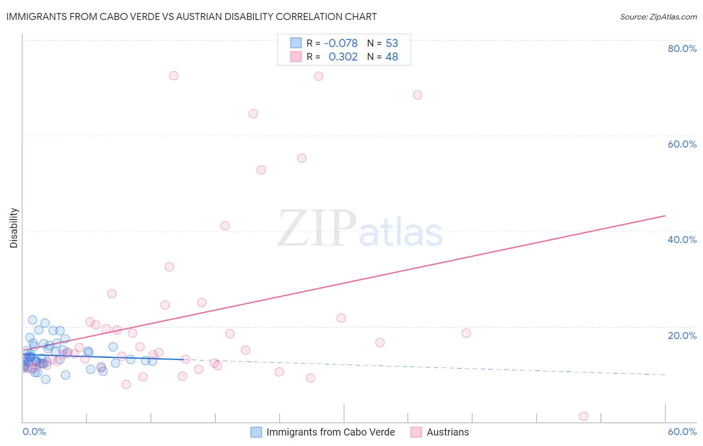 Immigrants from Cabo Verde vs Austrian Disability