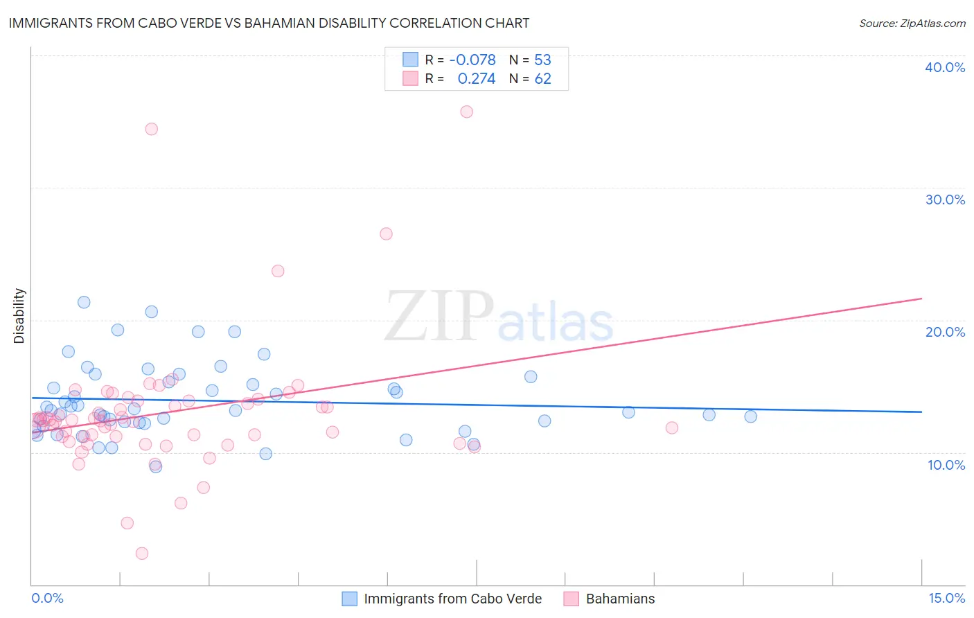 Immigrants from Cabo Verde vs Bahamian Disability