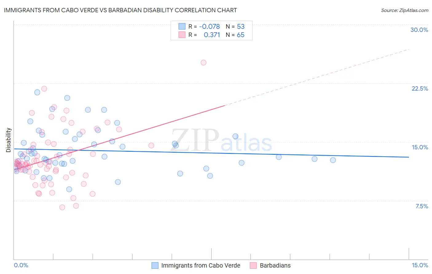 Immigrants from Cabo Verde vs Barbadian Disability