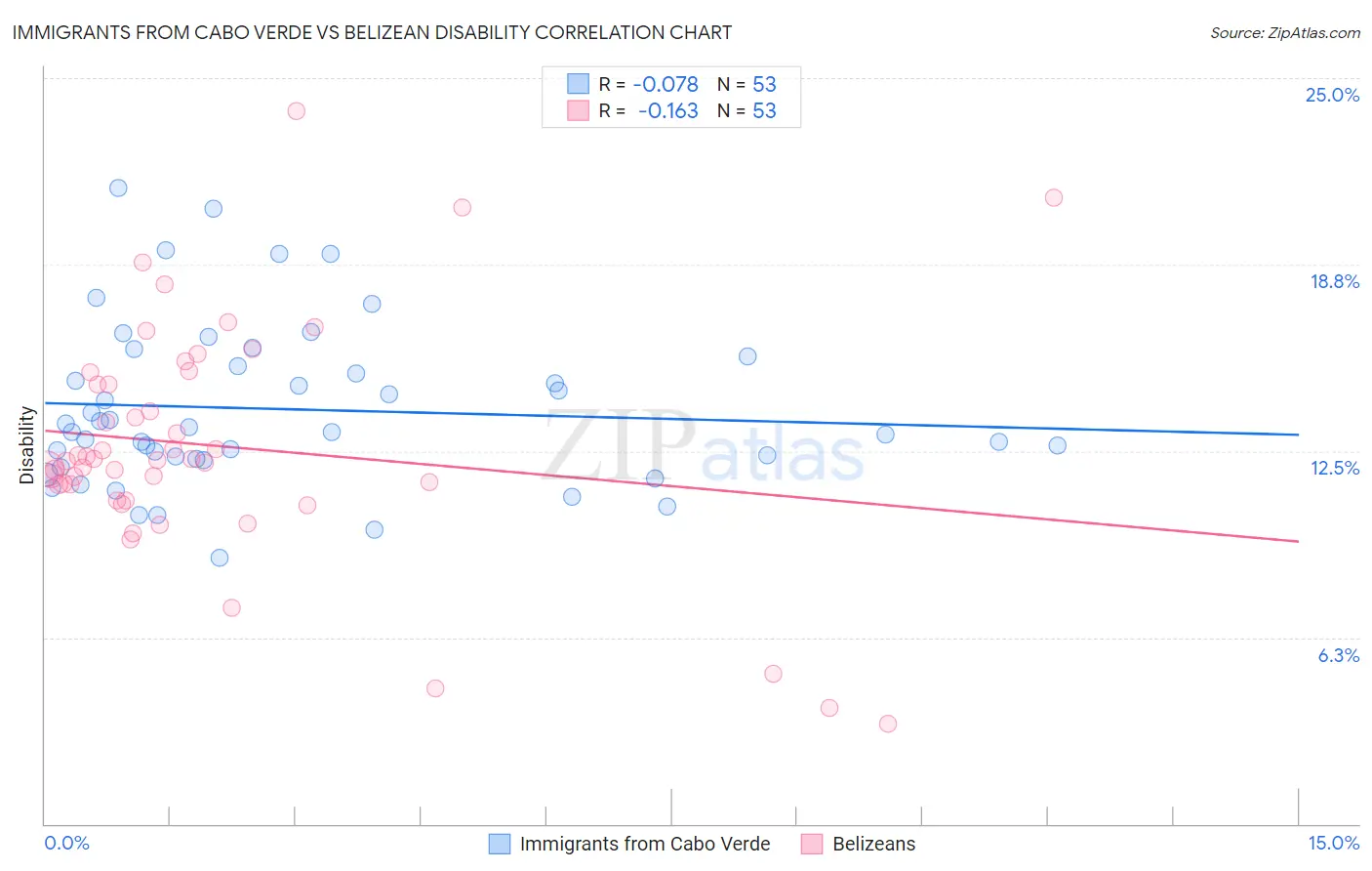 Immigrants from Cabo Verde vs Belizean Disability