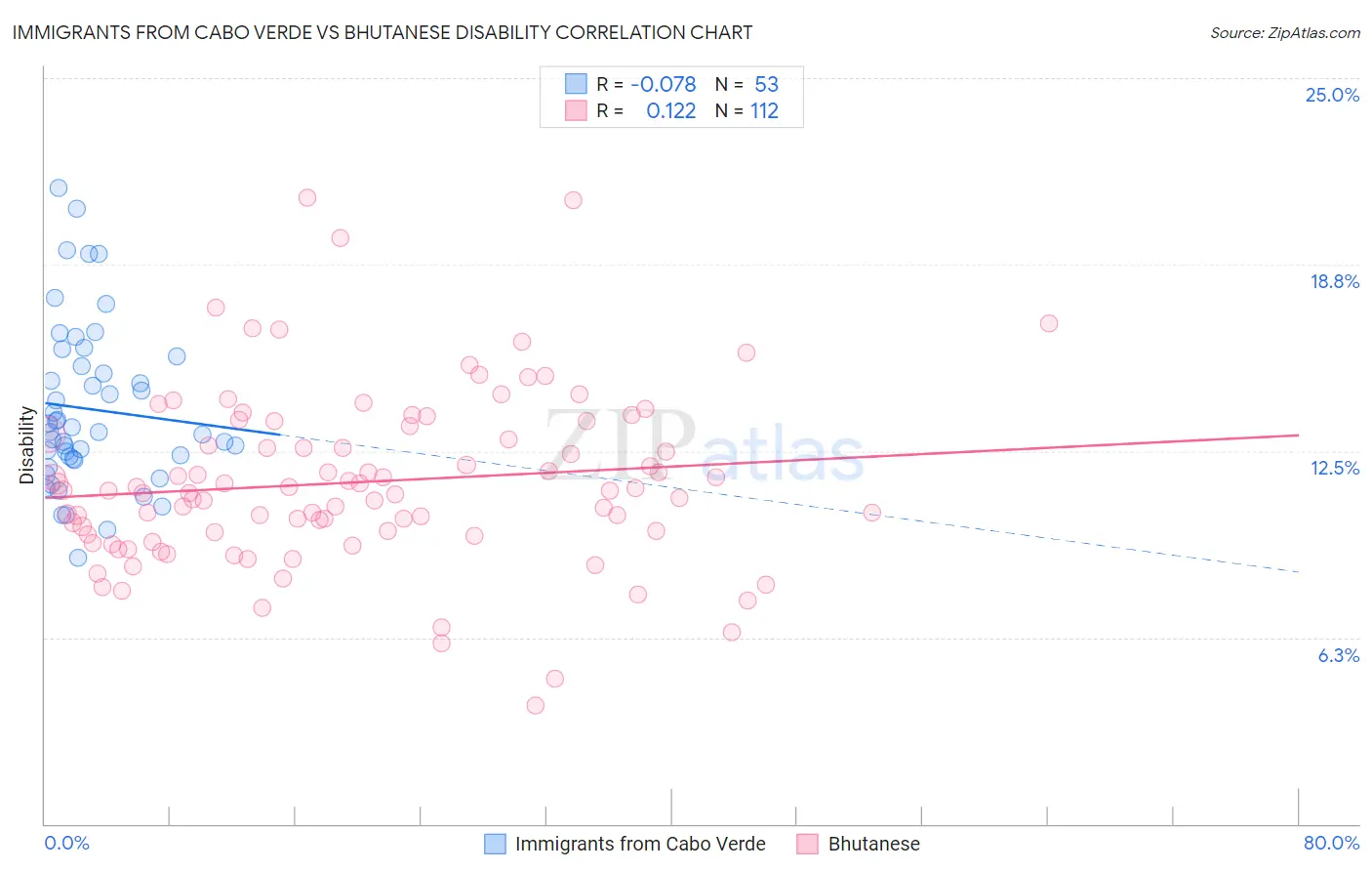 Immigrants from Cabo Verde vs Bhutanese Disability