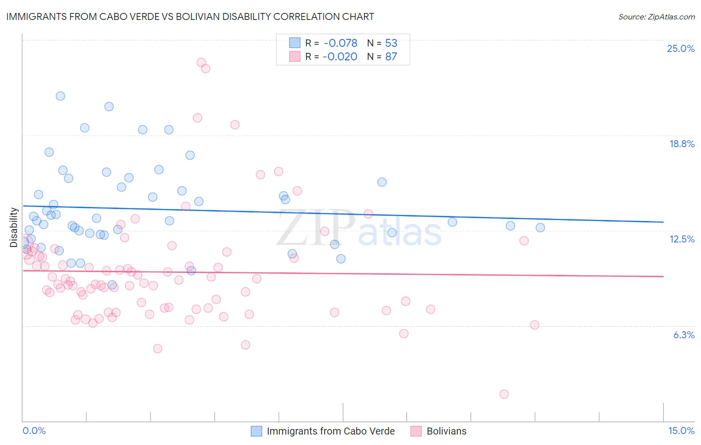 Immigrants from Cabo Verde vs Bolivian Disability