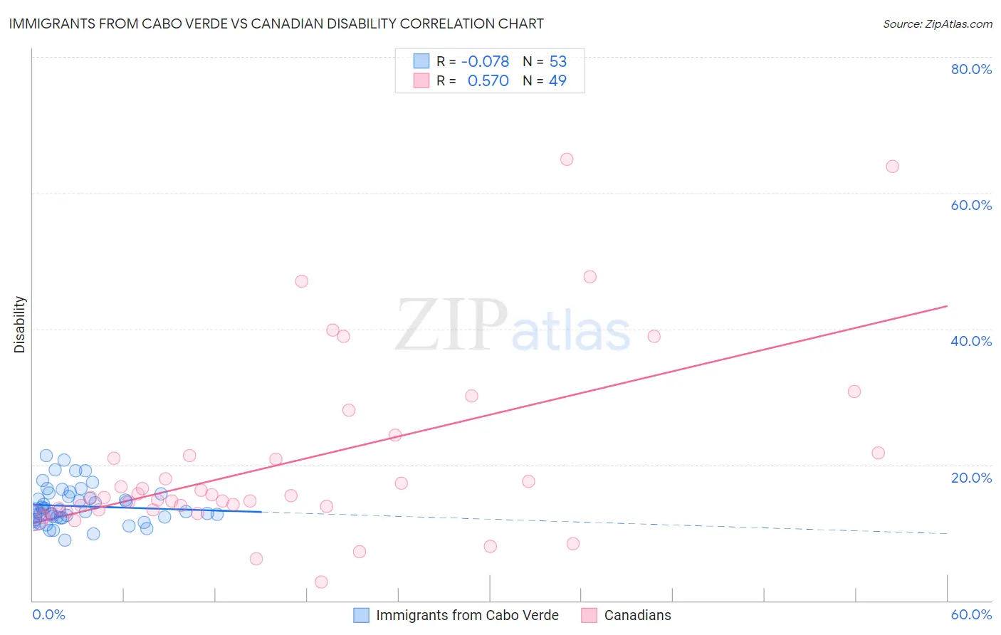 Immigrants from Cabo Verde vs Canadian Disability