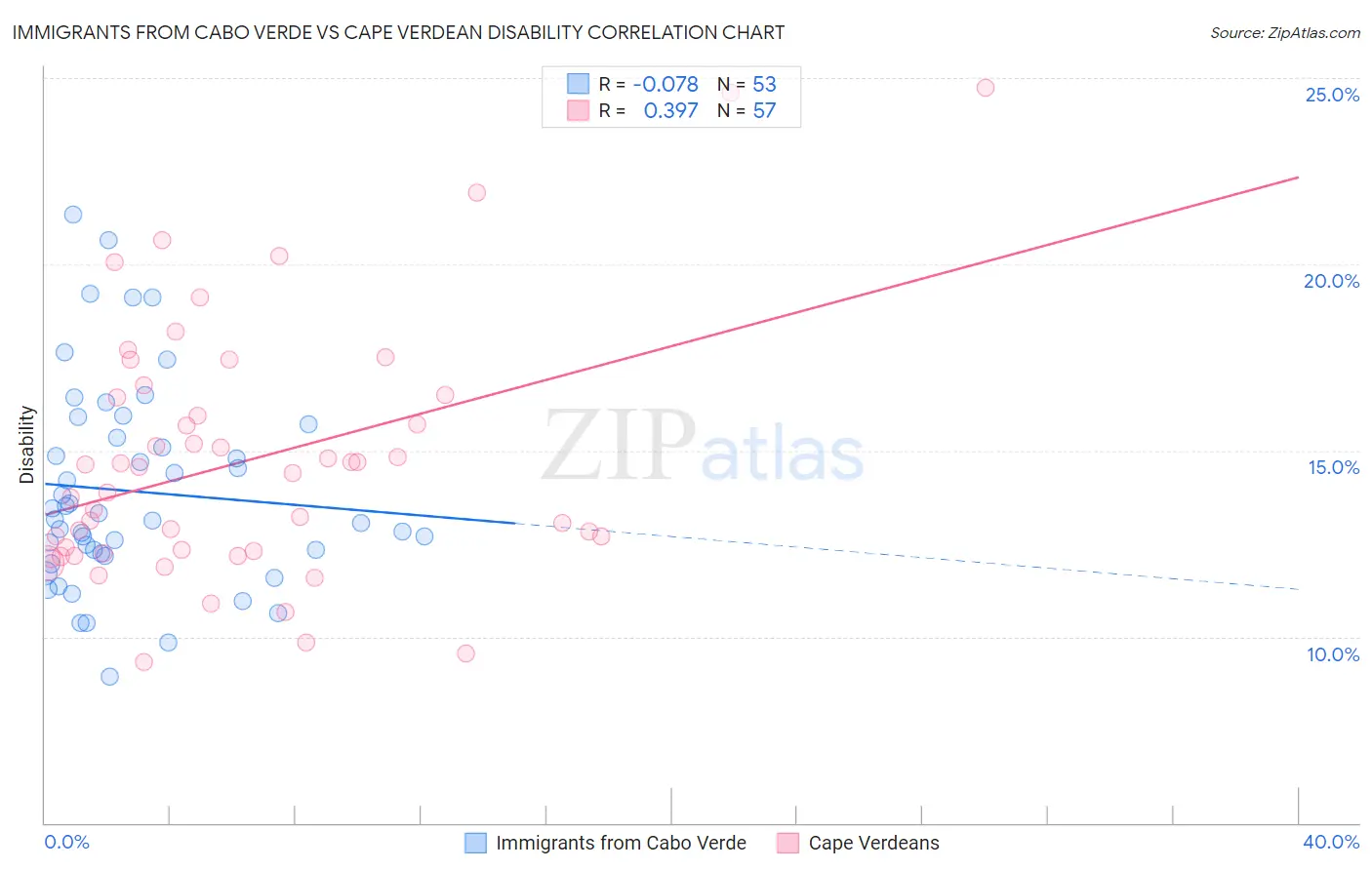 Immigrants from Cabo Verde vs Cape Verdean Disability