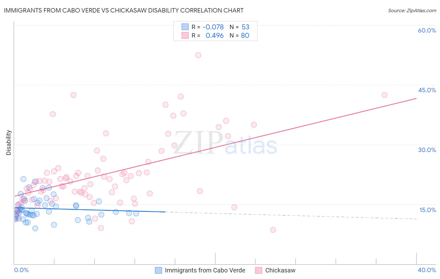 Immigrants from Cabo Verde vs Chickasaw Disability