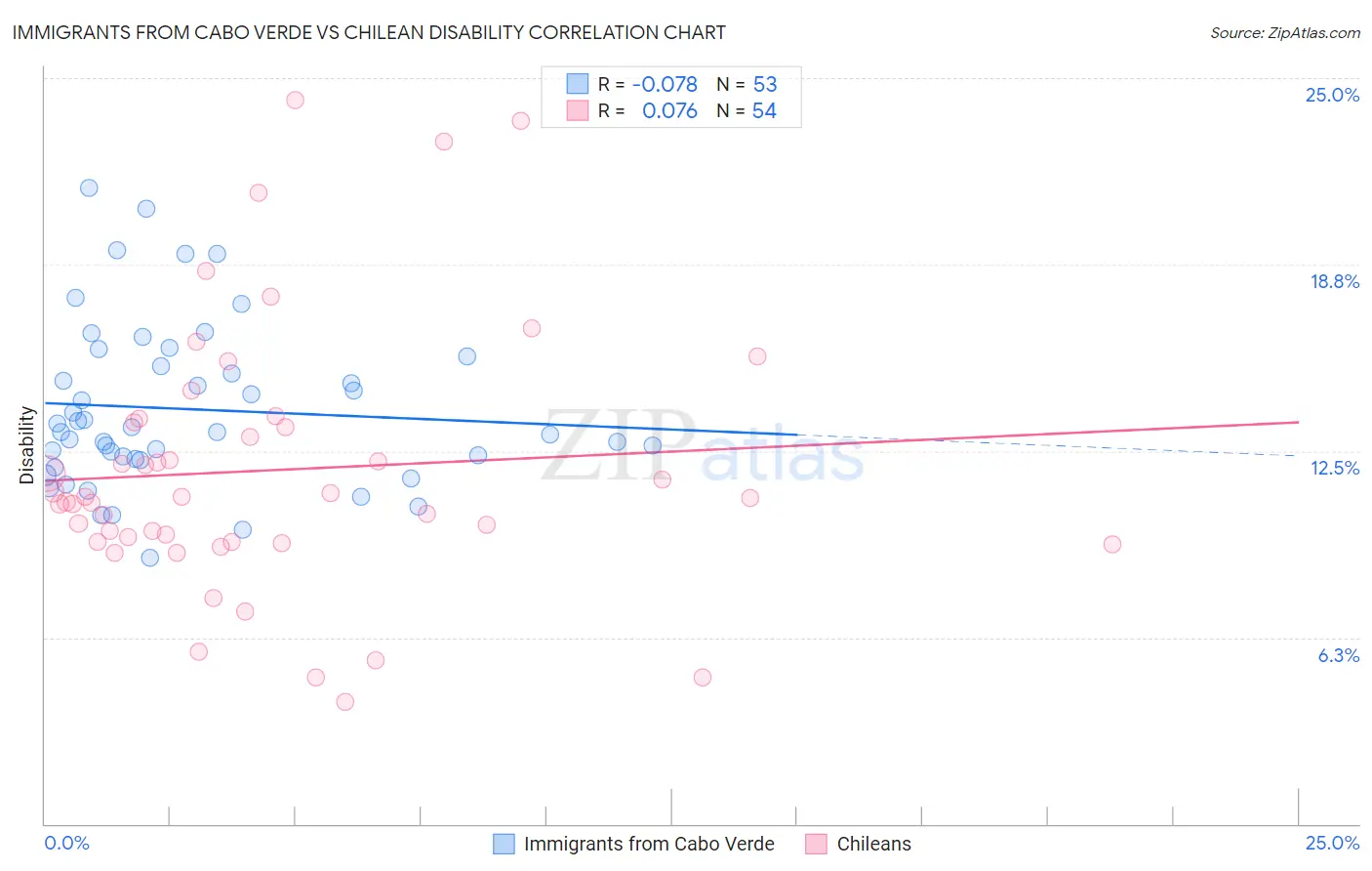 Immigrants from Cabo Verde vs Chilean Disability