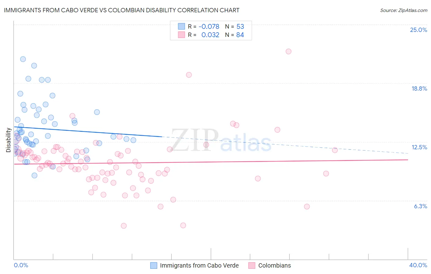 Immigrants from Cabo Verde vs Colombian Disability