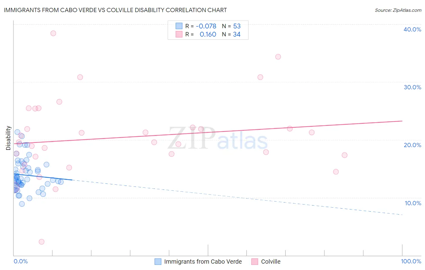 Immigrants from Cabo Verde vs Colville Disability