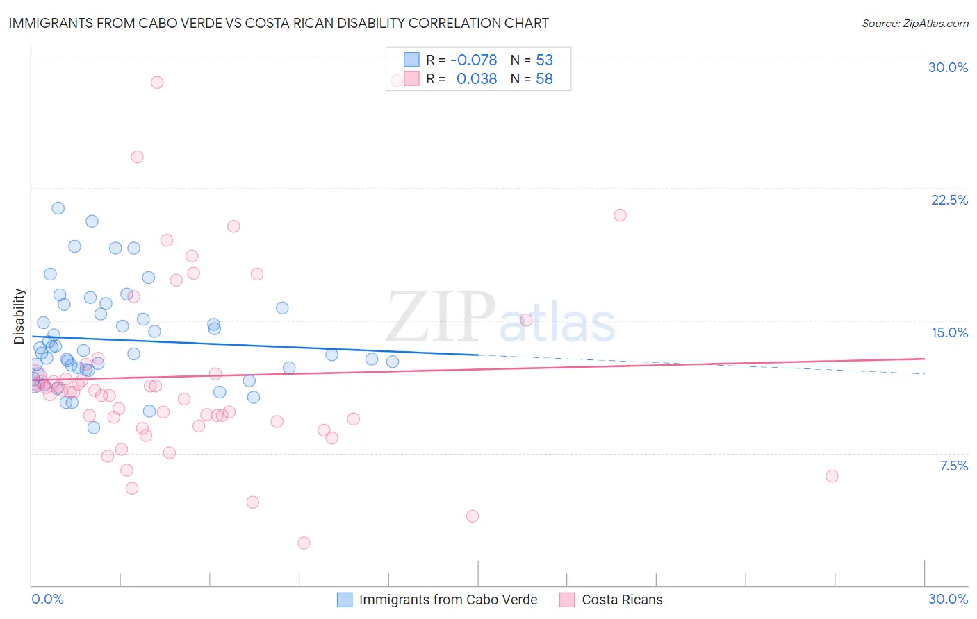 Immigrants from Cabo Verde vs Costa Rican Disability