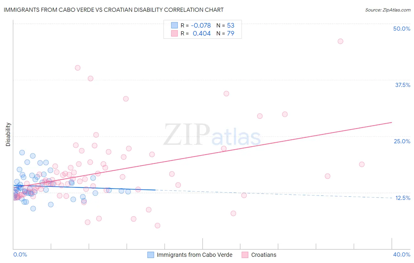 Immigrants from Cabo Verde vs Croatian Disability