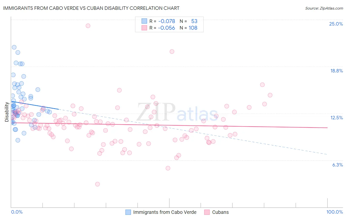 Immigrants from Cabo Verde vs Cuban Disability