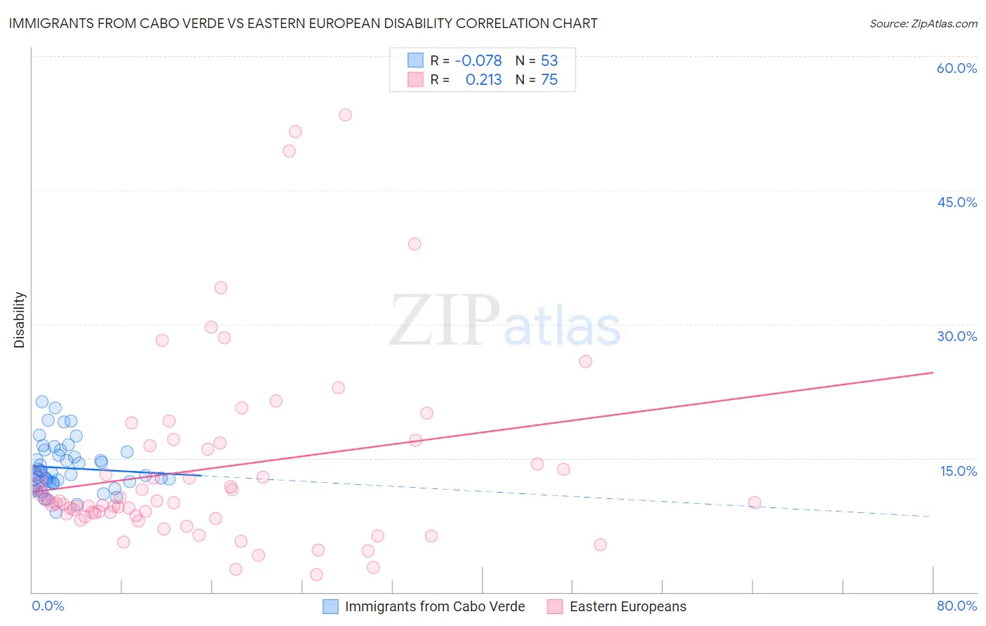 Immigrants from Cabo Verde vs Eastern European Disability