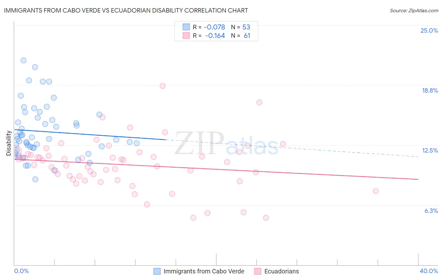 Immigrants from Cabo Verde vs Ecuadorian Disability