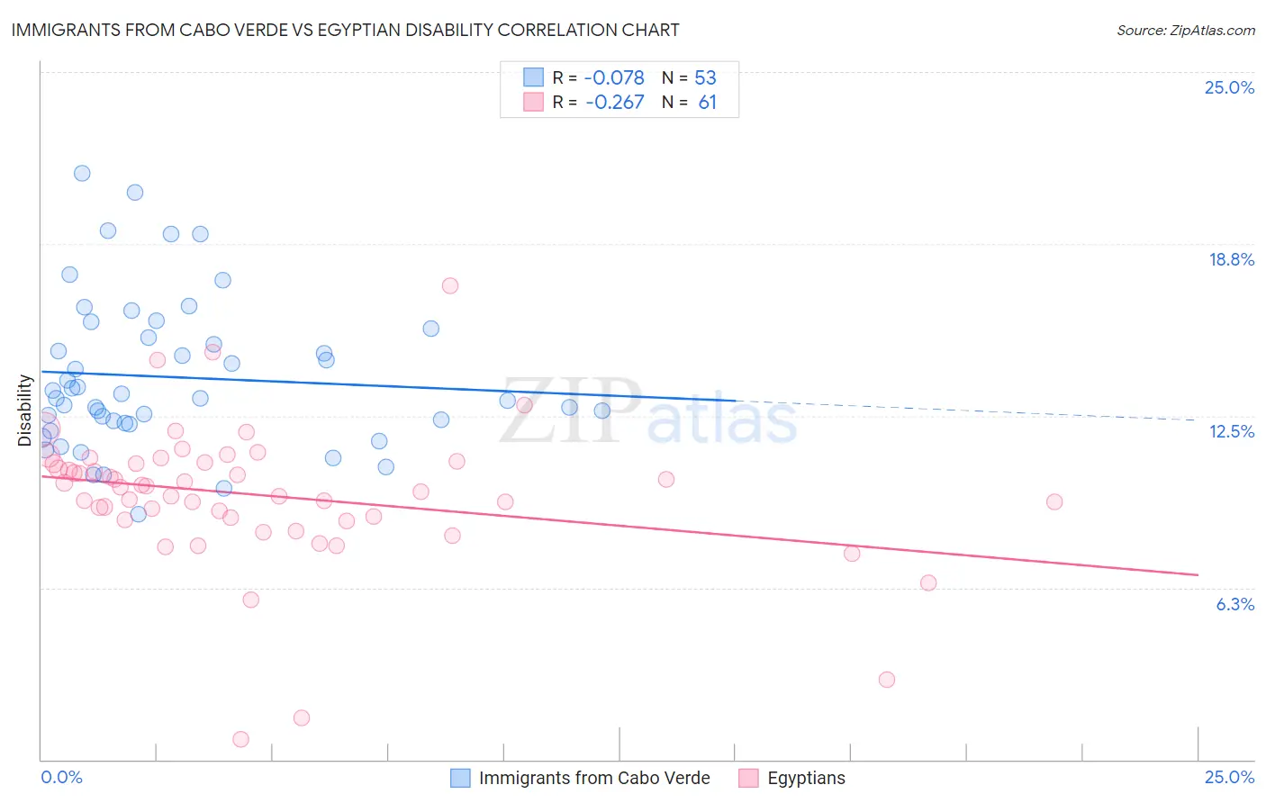 Immigrants from Cabo Verde vs Egyptian Disability
