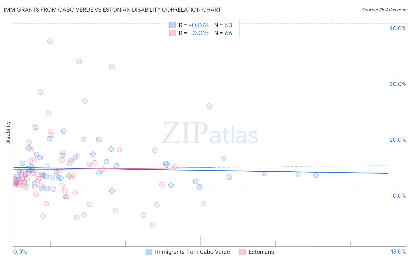 Immigrants from Cabo Verde vs Estonian Disability