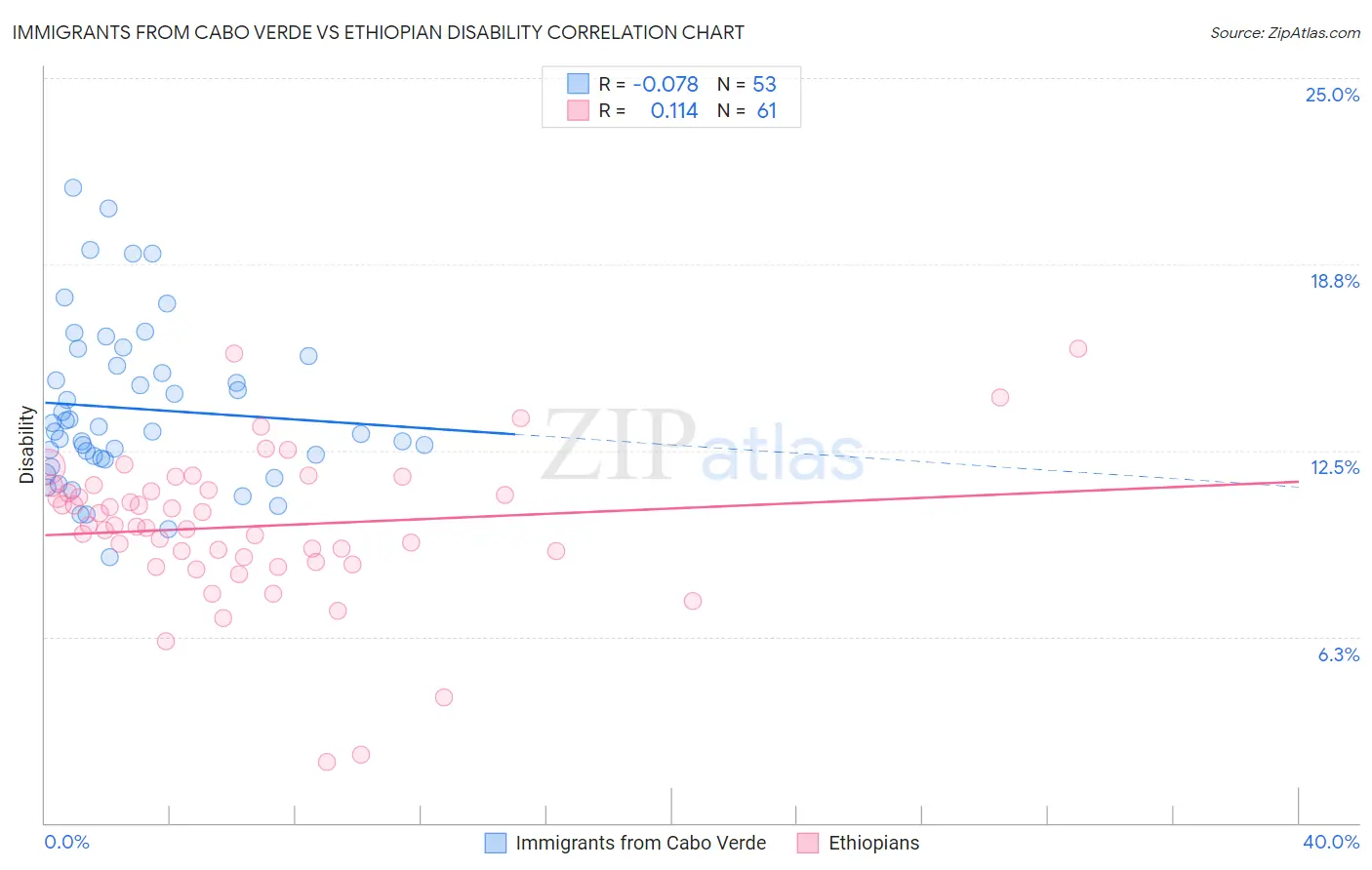 Immigrants from Cabo Verde vs Ethiopian Disability