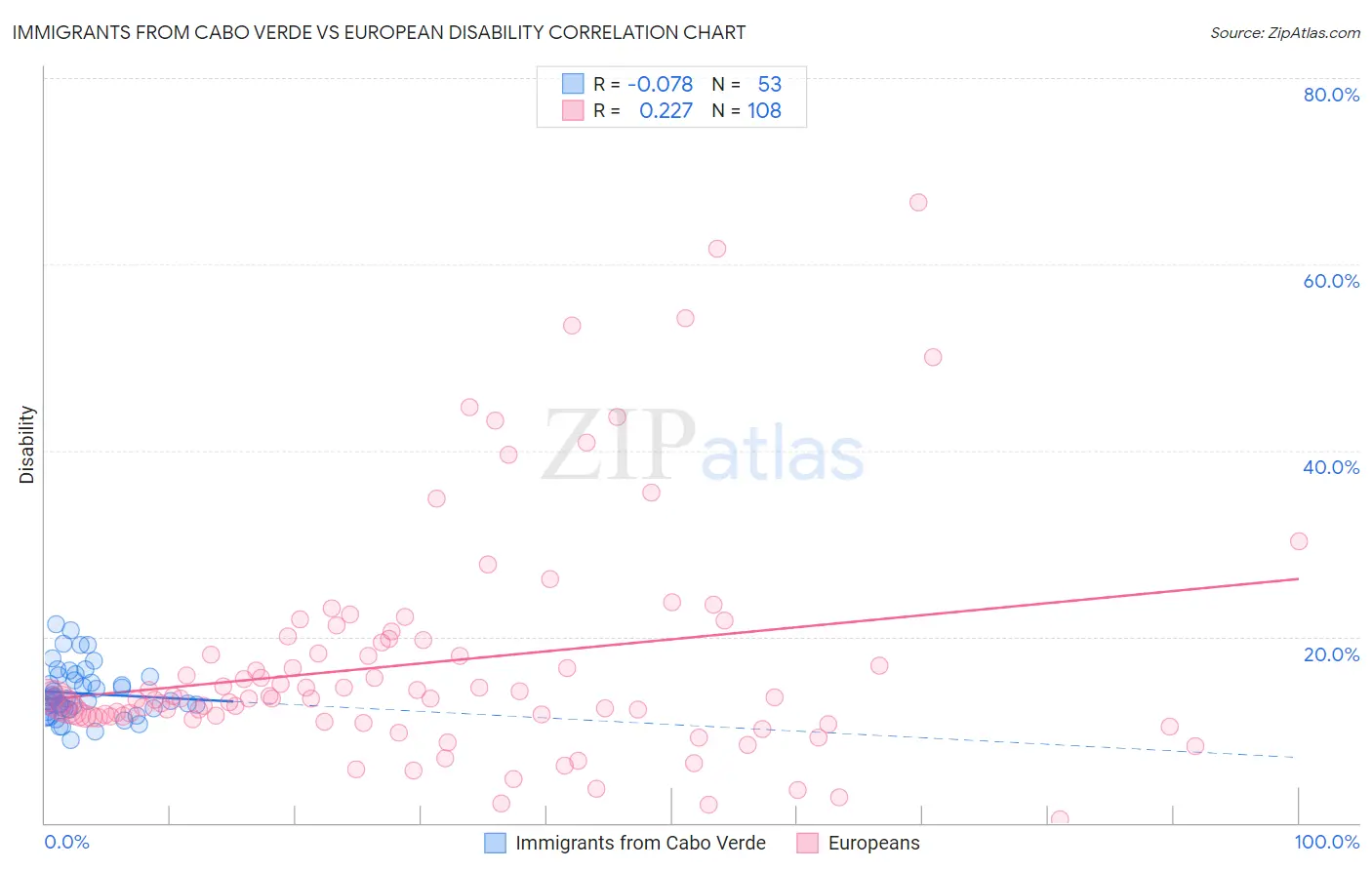 Immigrants from Cabo Verde vs European Disability