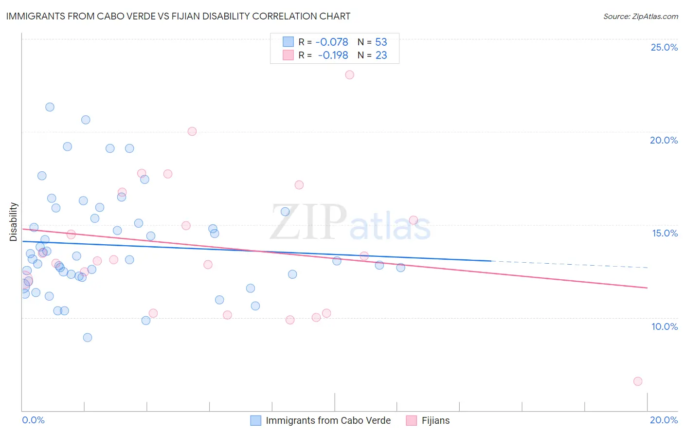 Immigrants from Cabo Verde vs Fijian Disability