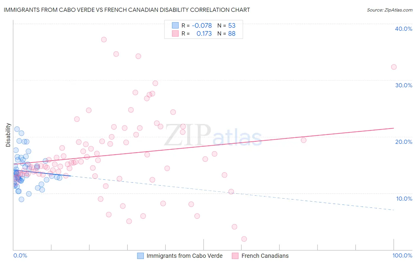 Immigrants from Cabo Verde vs French Canadian Disability