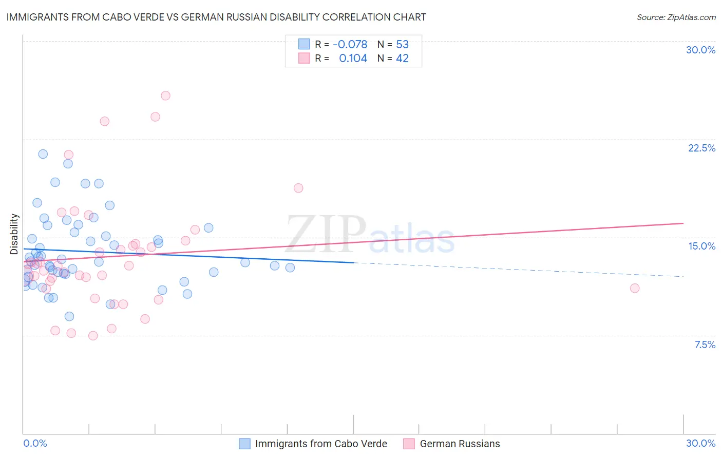 Immigrants from Cabo Verde vs German Russian Disability