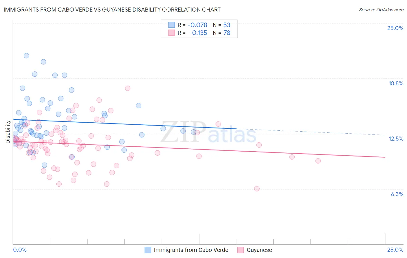 Immigrants from Cabo Verde vs Guyanese Disability