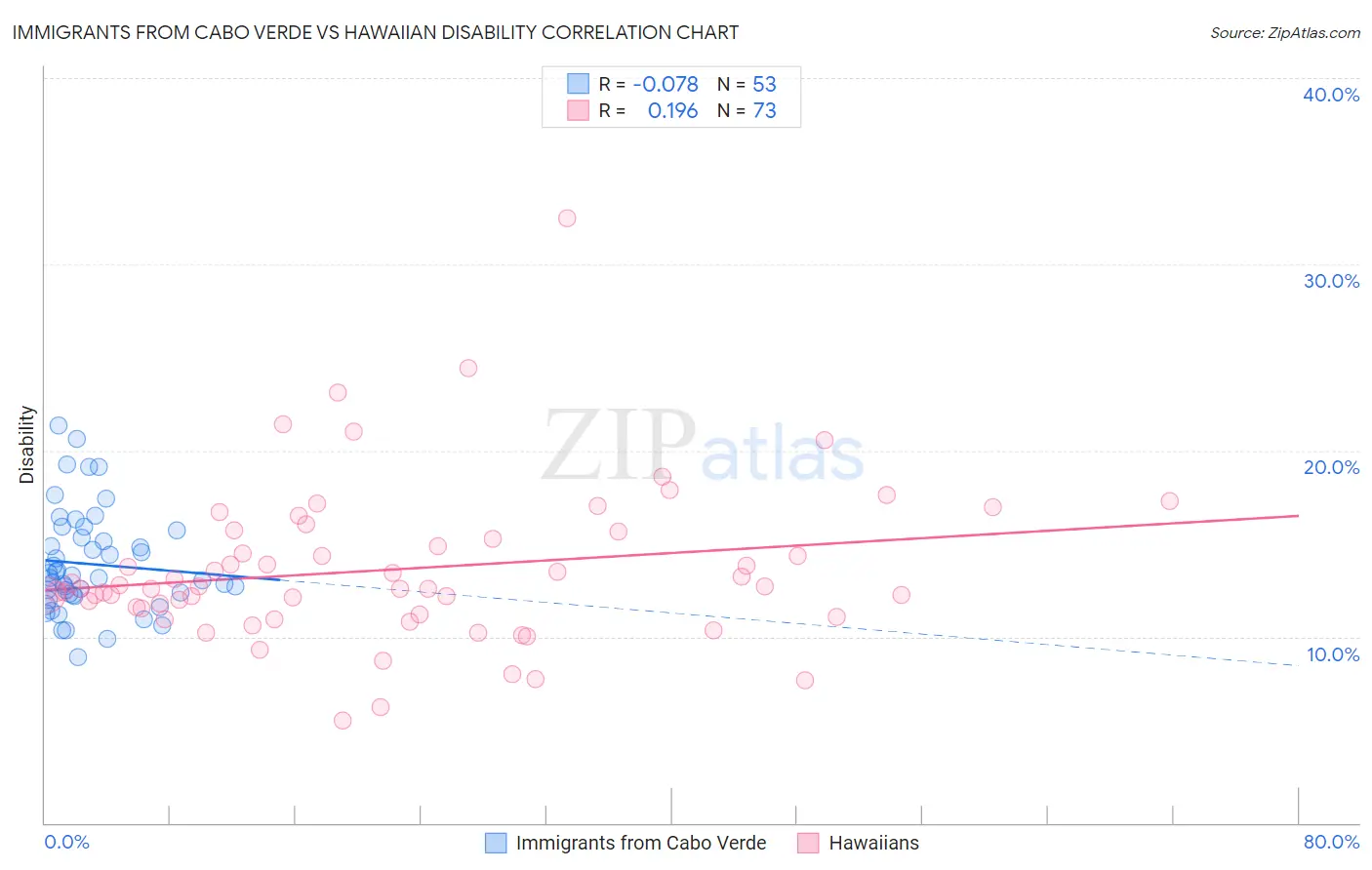 Immigrants from Cabo Verde vs Hawaiian Disability