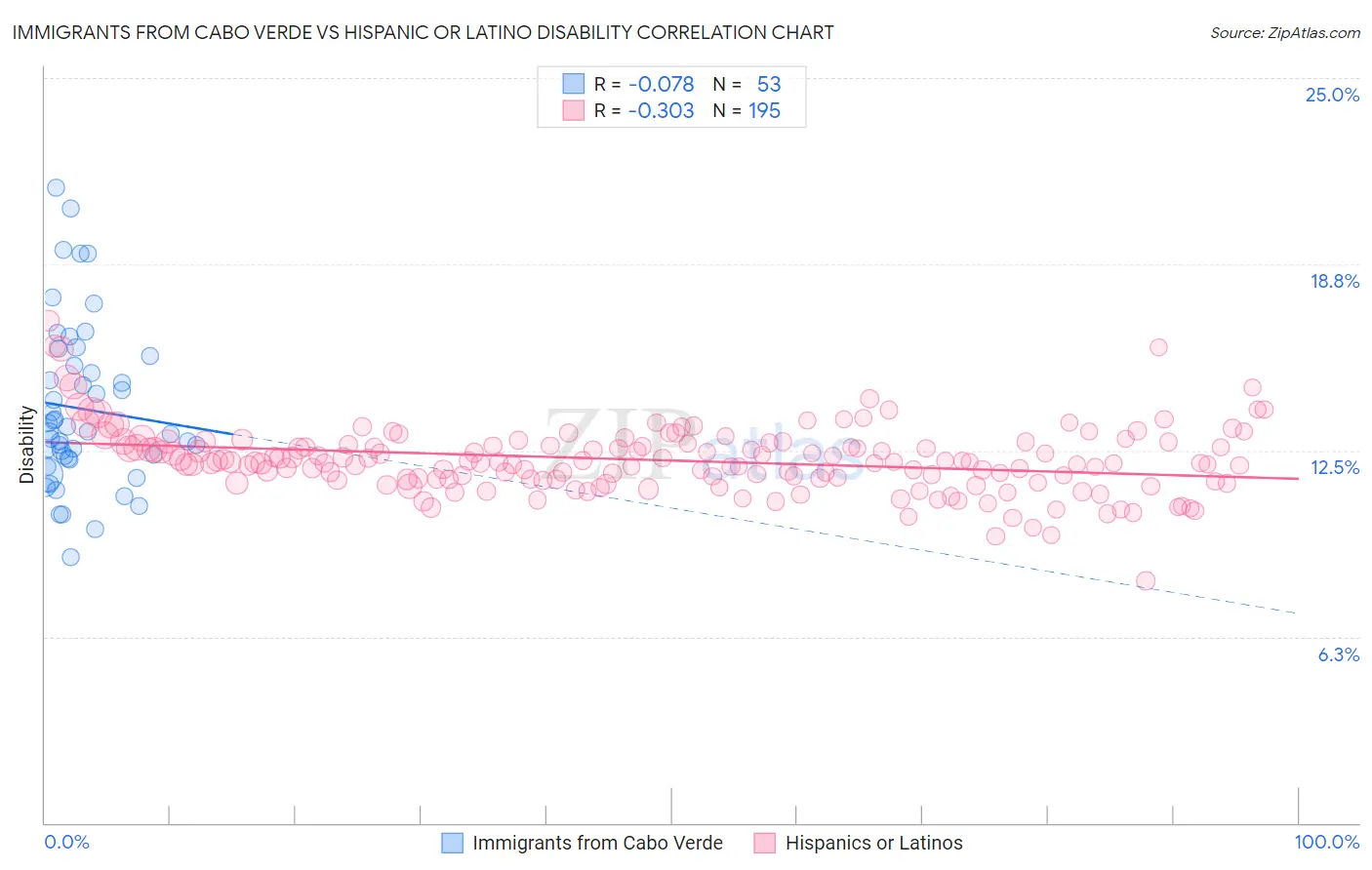 Immigrants from Cabo Verde vs Hispanic or Latino Disability
