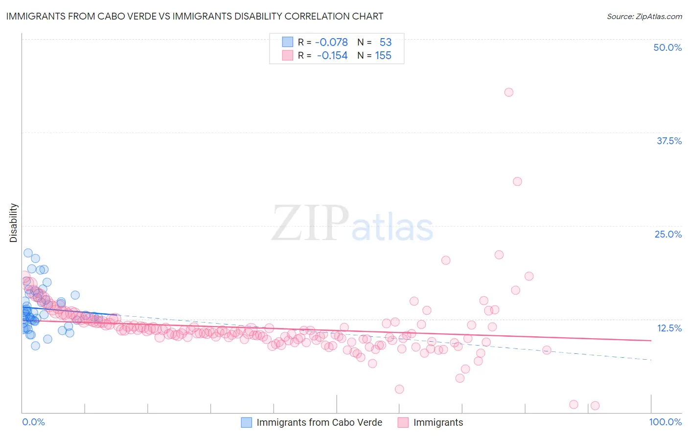 Immigrants from Cabo Verde vs Immigrants Disability