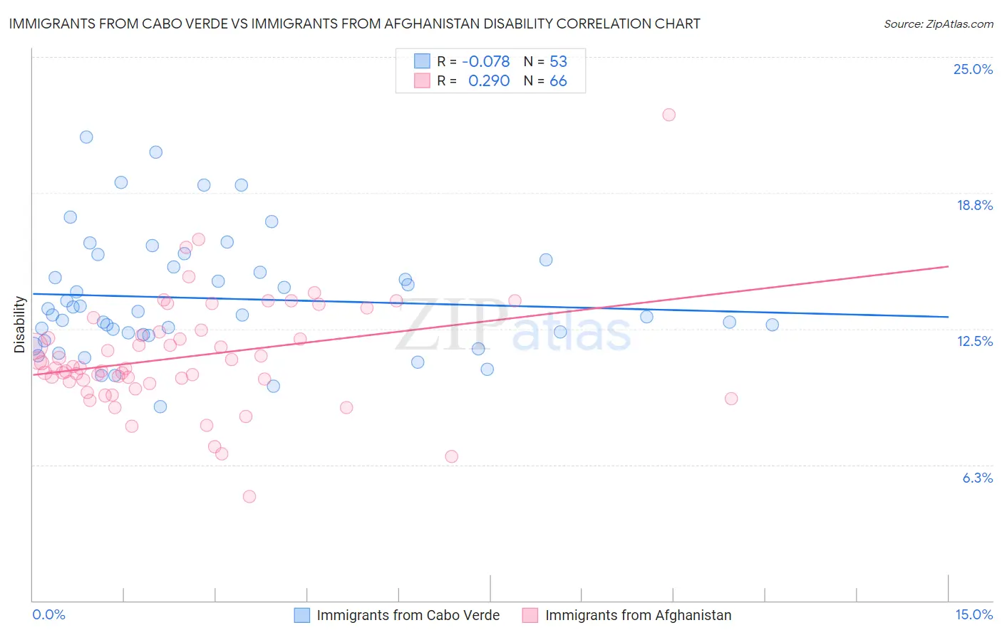 Immigrants from Cabo Verde vs Immigrants from Afghanistan Disability