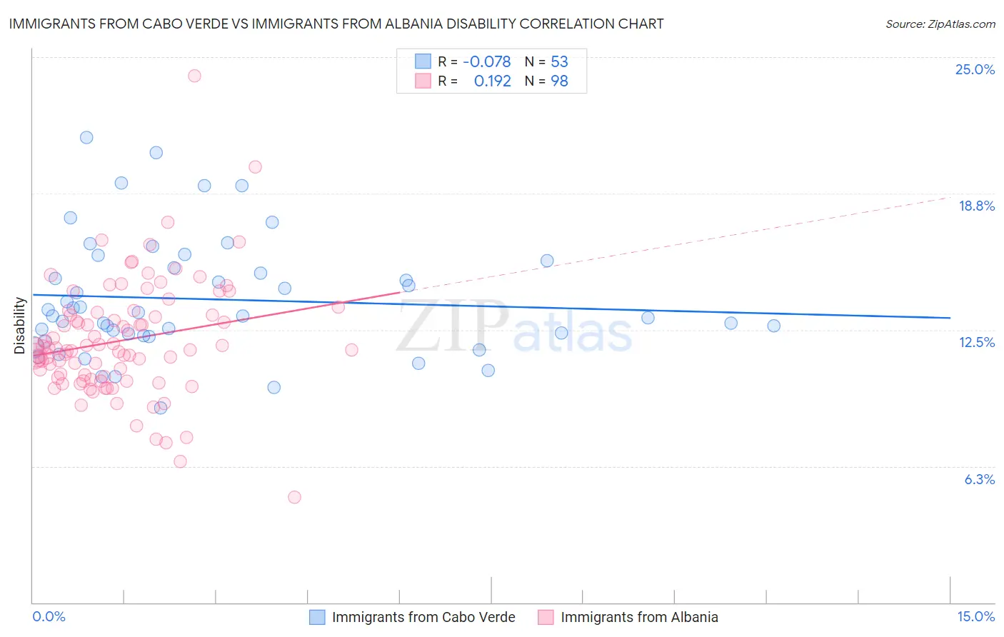 Immigrants from Cabo Verde vs Immigrants from Albania Disability