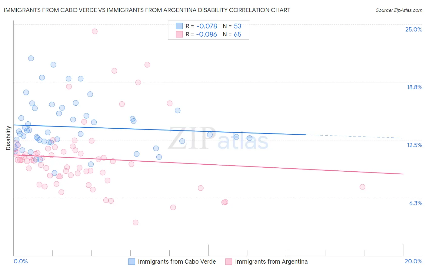 Immigrants from Cabo Verde vs Immigrants from Argentina Disability