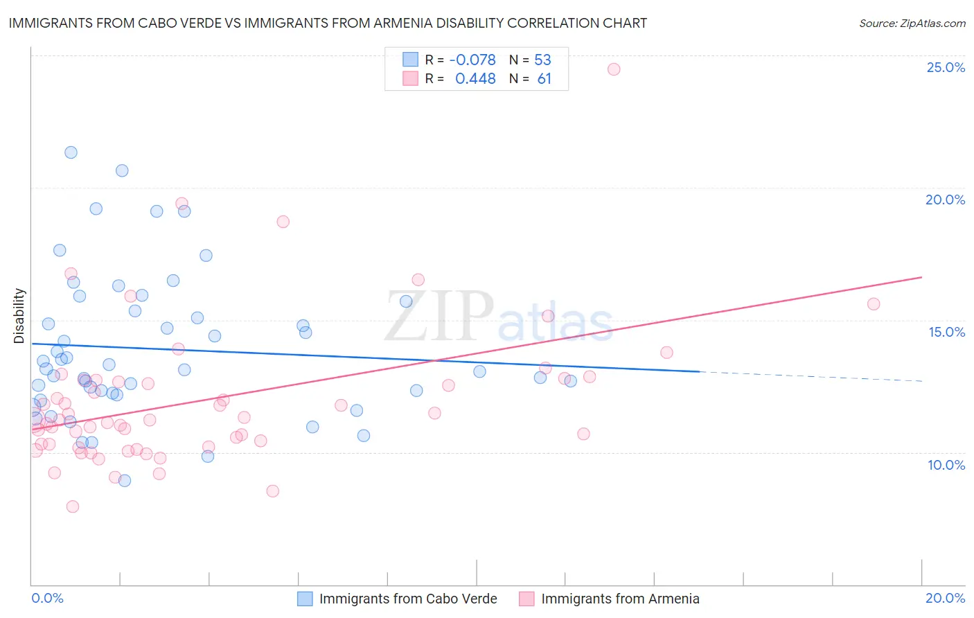 Immigrants from Cabo Verde vs Immigrants from Armenia Disability