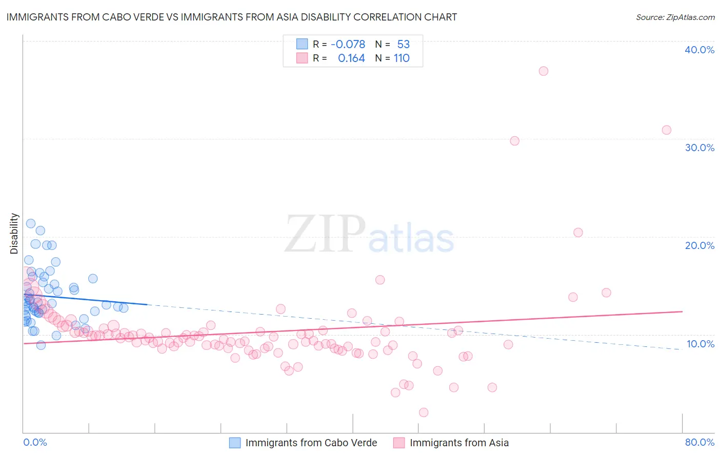 Immigrants from Cabo Verde vs Immigrants from Asia Disability