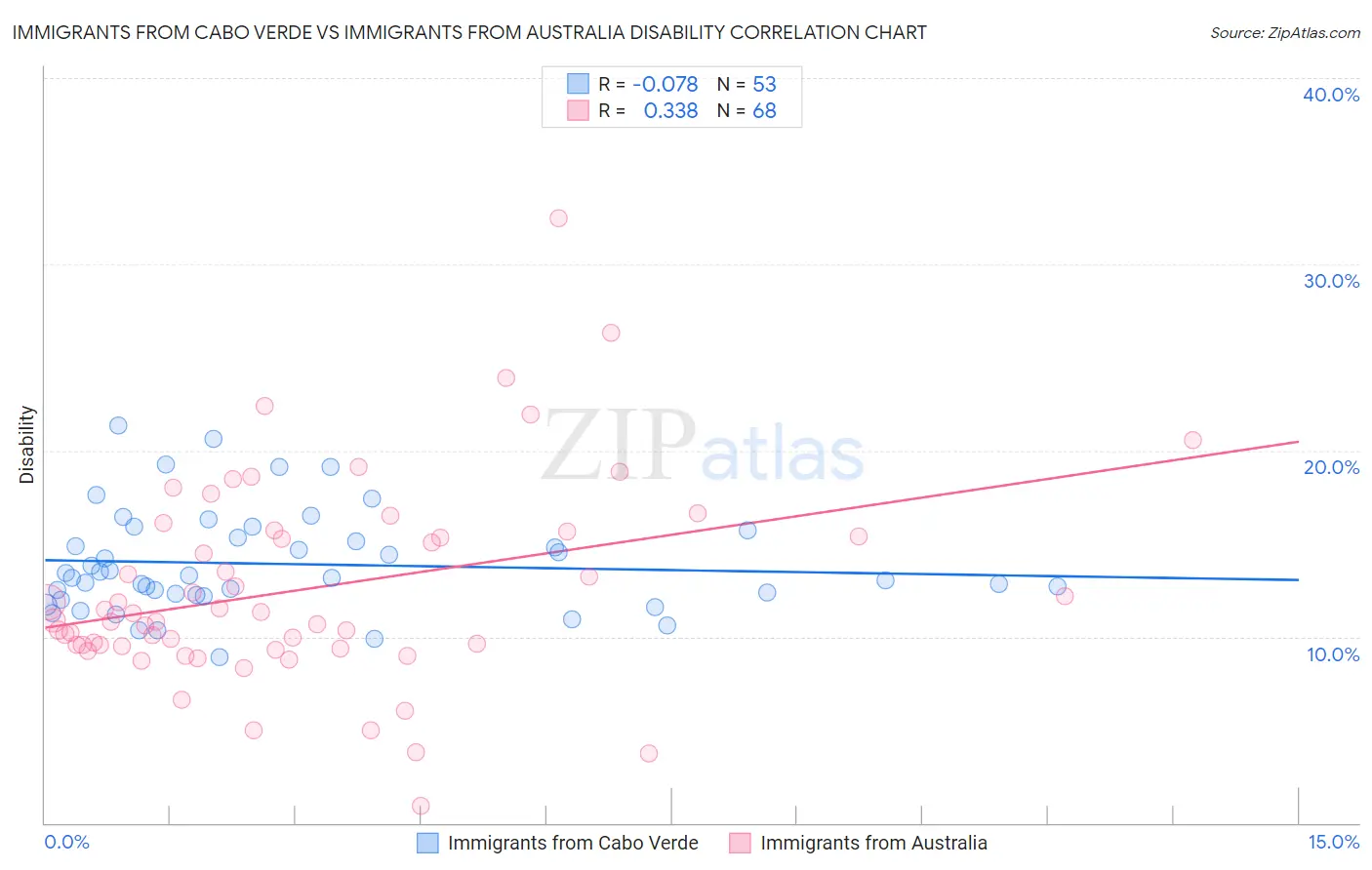 Immigrants from Cabo Verde vs Immigrants from Australia Disability