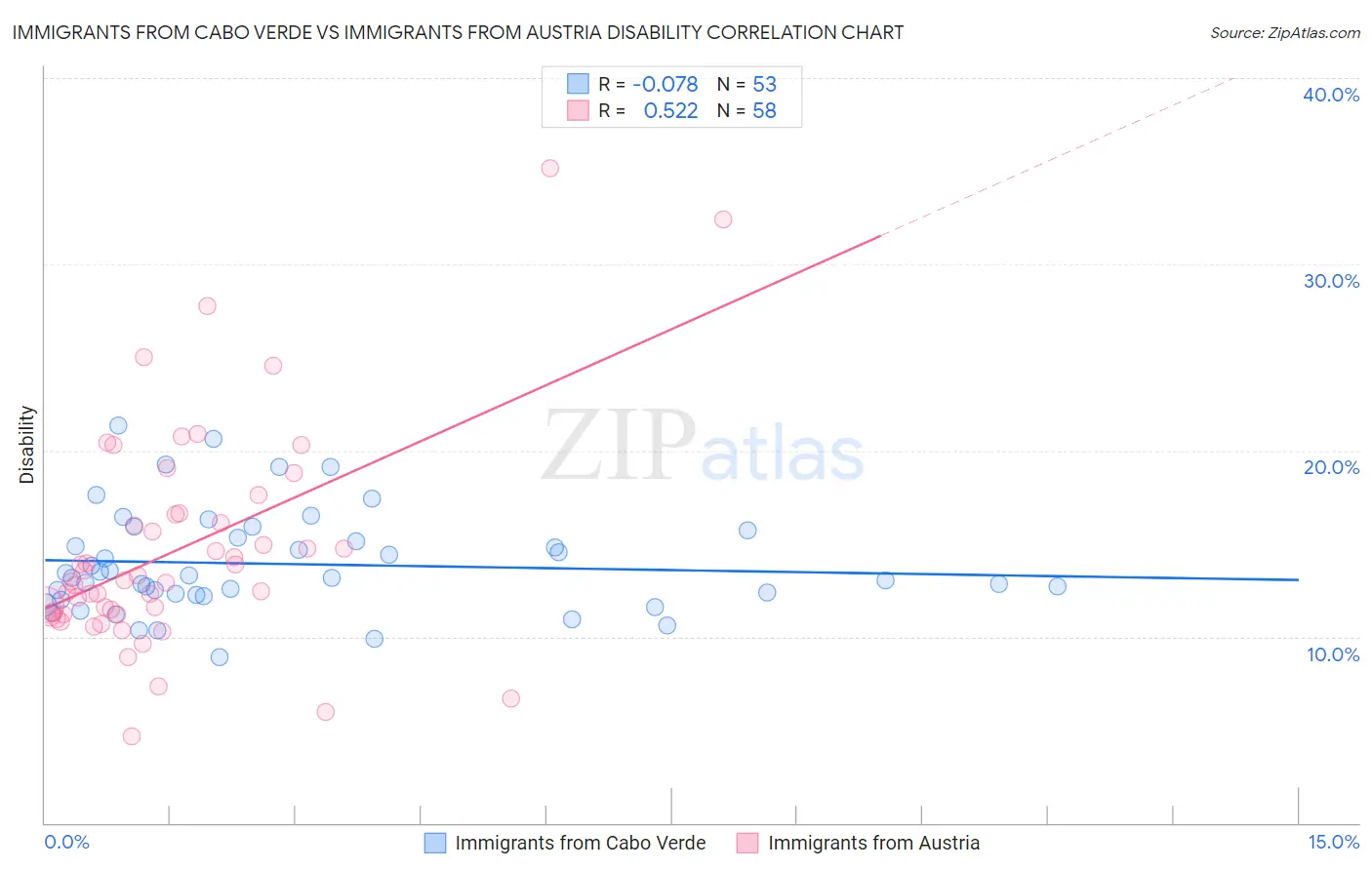 Immigrants from Cabo Verde vs Immigrants from Austria Disability